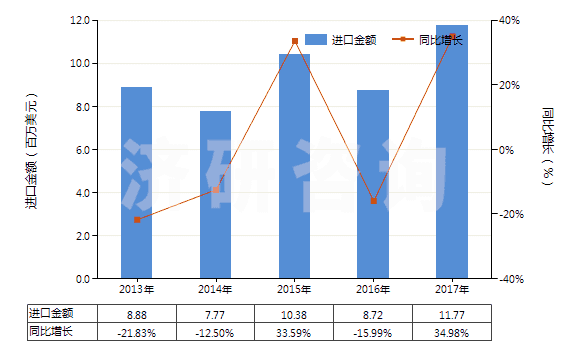 2013-2017年中國(guó)硫化橡膠制外科用手套(硬化橡膠的除外)(HS40151100)進(jìn)口總額及增速統(tǒng)計(jì)